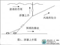 钓鱼大神技巧分析水库钓鱼如何找底和钓底