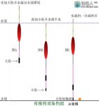 新型传统钓法台钓立漂双坠的组合技巧