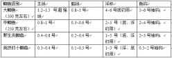 钓鲫鱼线组配置以及鲫鱼咬钩浮漂信号反应