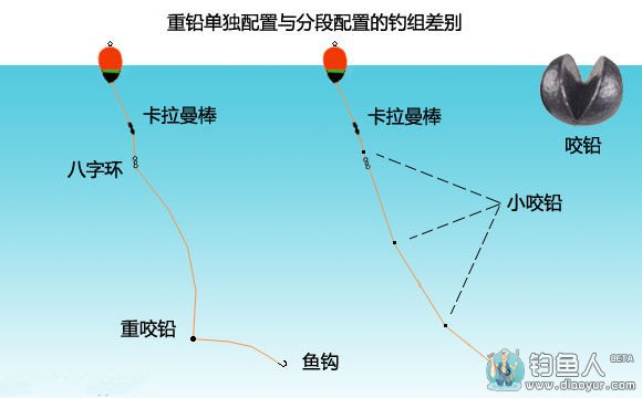 不同配置方法下钓组的顺畅度 不同配置方法下钓组的顺畅度