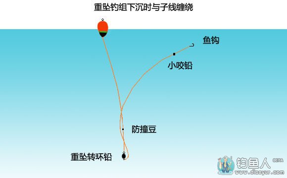 重铅钓组下沉时与子线缠绕 重铅钓组下沉时与子线缠绕