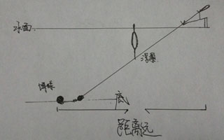 钓友分享黑坑杀手的传统钓法宝线组
