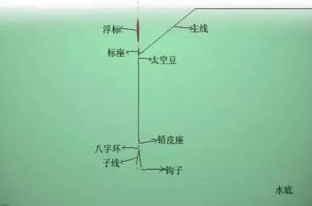 野钓草鱼,浮钓和底钓两种模式的调漂方法