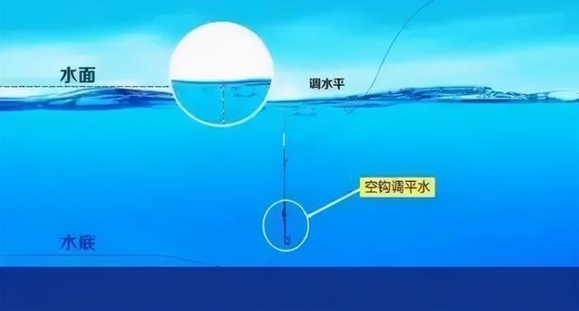 野钓调平水钓二目,钩饵在水底的状态,到底有什么实际意义